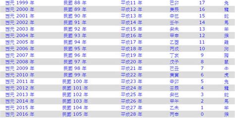 79年次生肖|民國79年是西元幾年？民國79年是什麼生肖？民國79年幾歲？